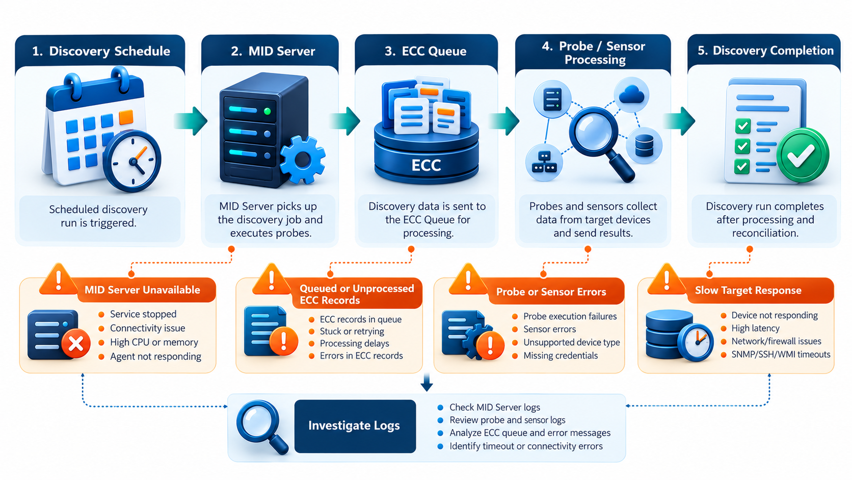 ServiceNow Discovery stuck in Started state troubleshooting workflow showing MID Server, ECC Queue, probes, and sensors